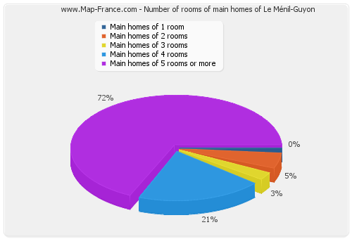 Number of rooms of main homes of Le Ménil-Guyon